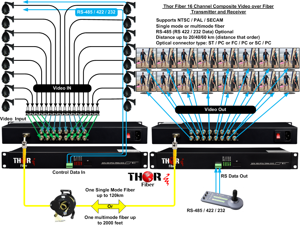 Thor 16 Ch Baseband Video and RS485 / RS422 / RS232 Over Fiber - Image 5