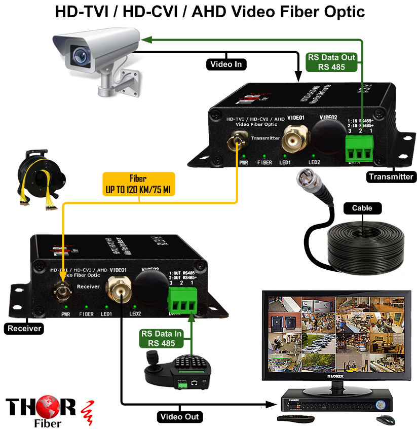 Thor F-1HD-1D-TVI-TX/RX