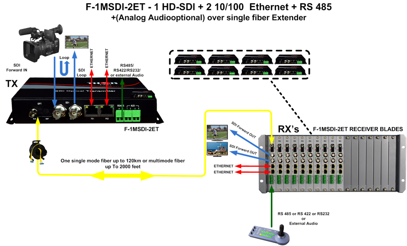 Thor 1 HD-SDI + 2 10/100 Ethernet +RS485 + Audio over single fiber TX/RX - Image 11