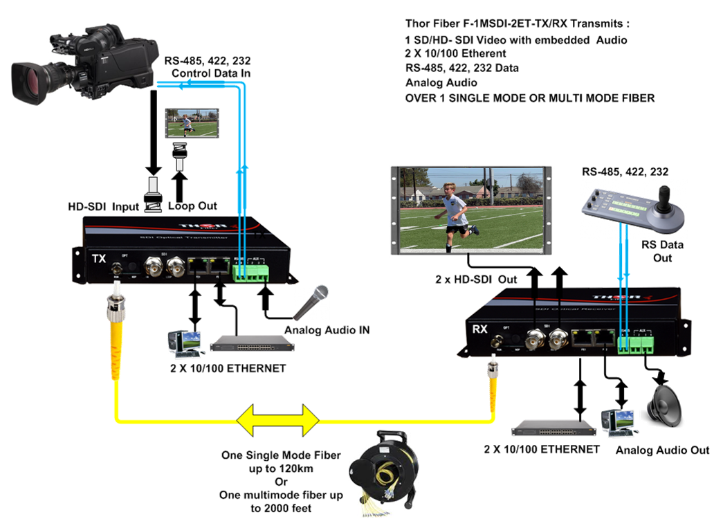 Thor 1 HD-SDI + 2 10/100 Ethernet +RS485 + Audio over single fiber TX/RX - Image 7
