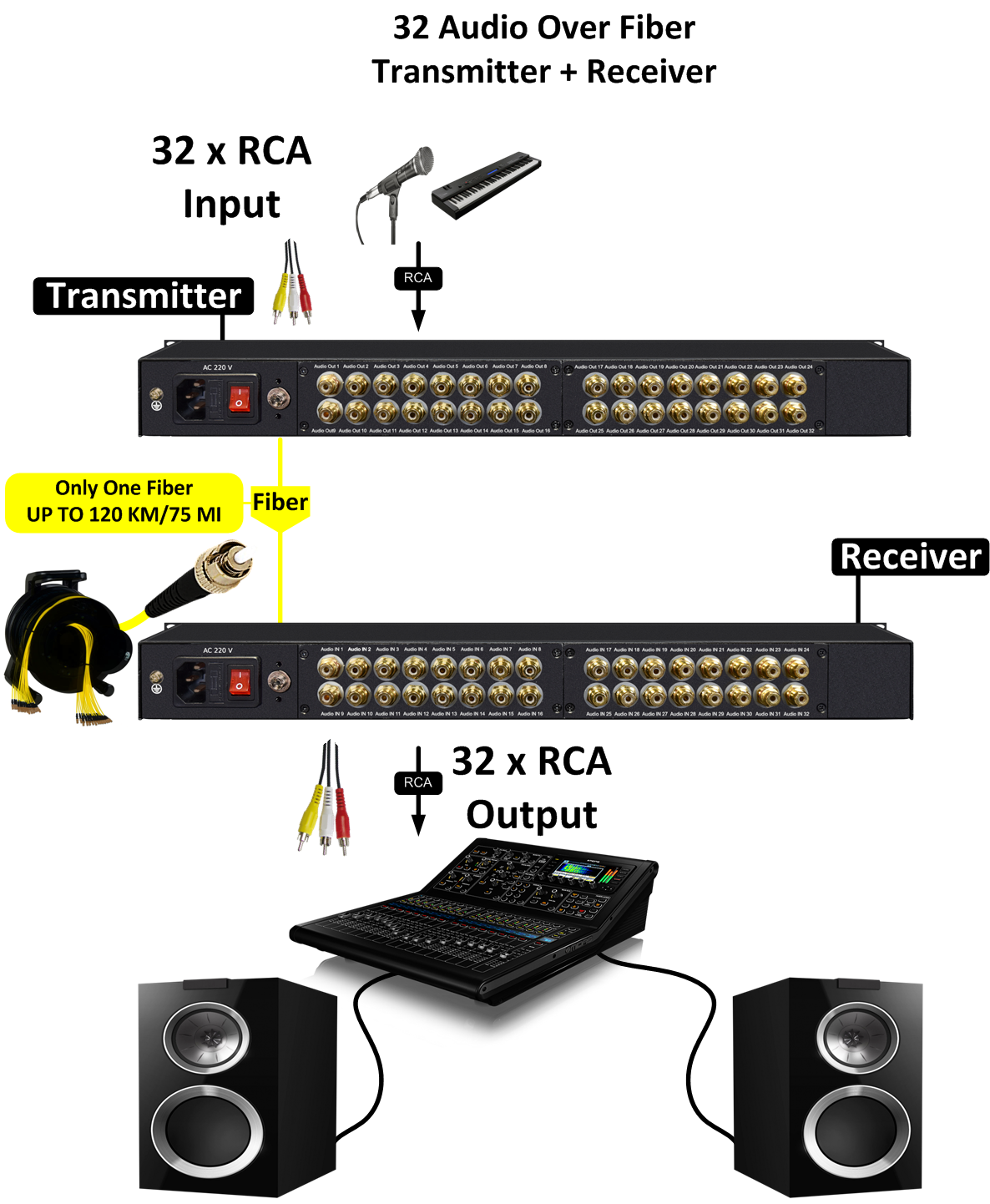 Thor 2-32 Audio Over Fiber - RCA Connector - Image 3