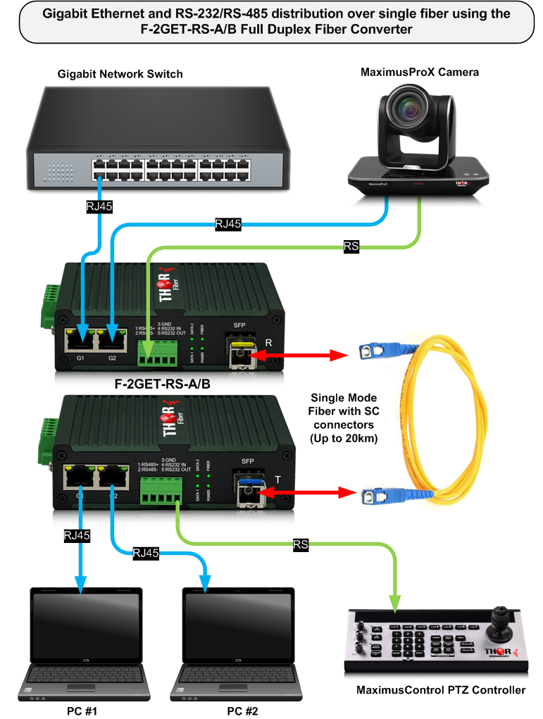 Thor 2 x Gigabit Ethernet + RS-232/RS-485 over Single Fiber - Full Duplex Fiber Converter - Image 3
