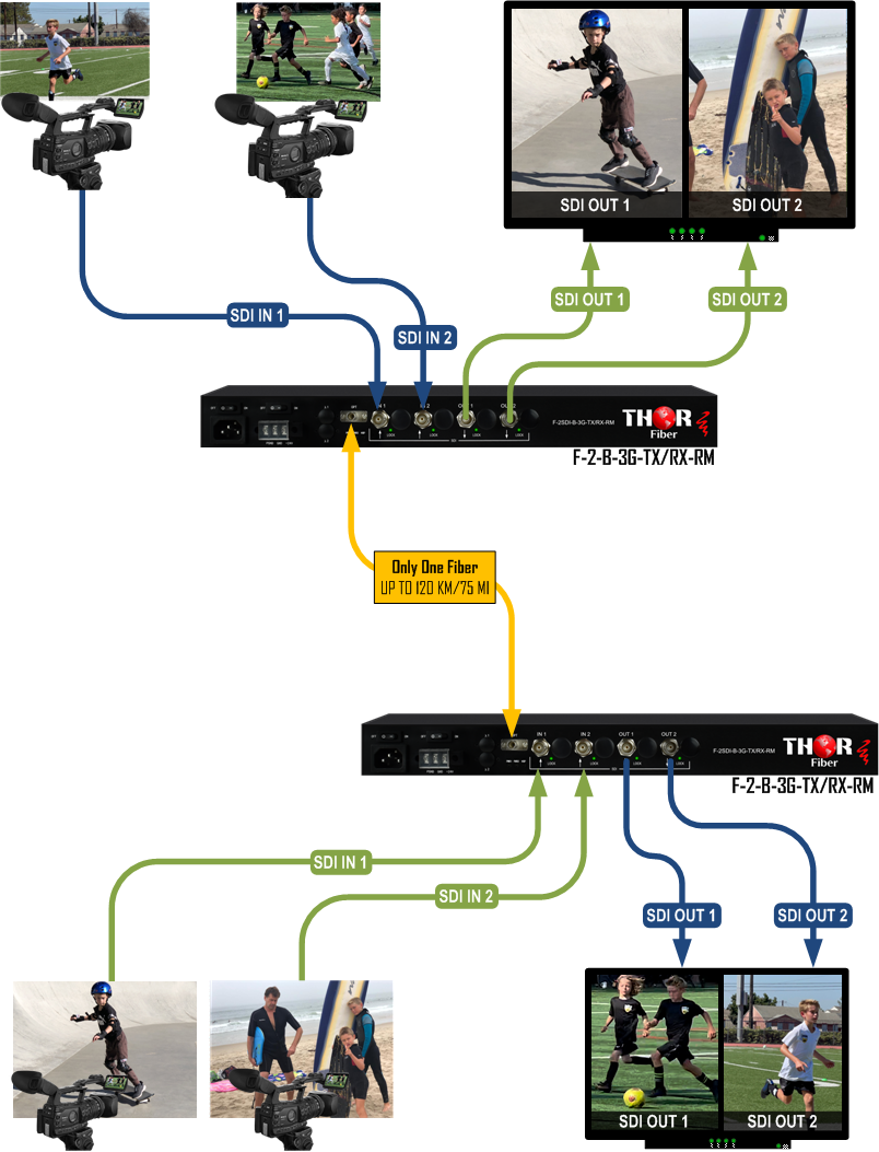Thor 2 Channel Bidirectional SD/HD 3G-SDI Over Single Fiber CWDM Uncompressed Rack-Mountable - Image 3