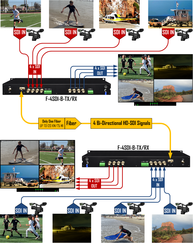 Thor 4 Bi - Directional SDI / HDSDI Over 1 Fiber Transceiver - Image 4