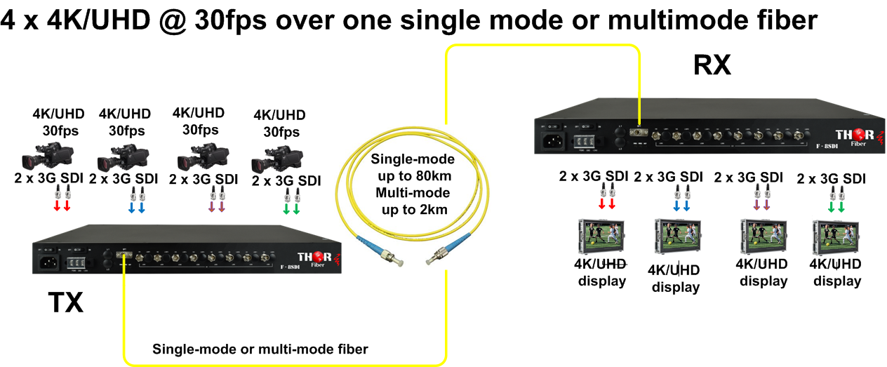 Thor 4 x (4K/UHD) at 30 fts or 2 x 4K @60 fps over fiber converter - Image 2
