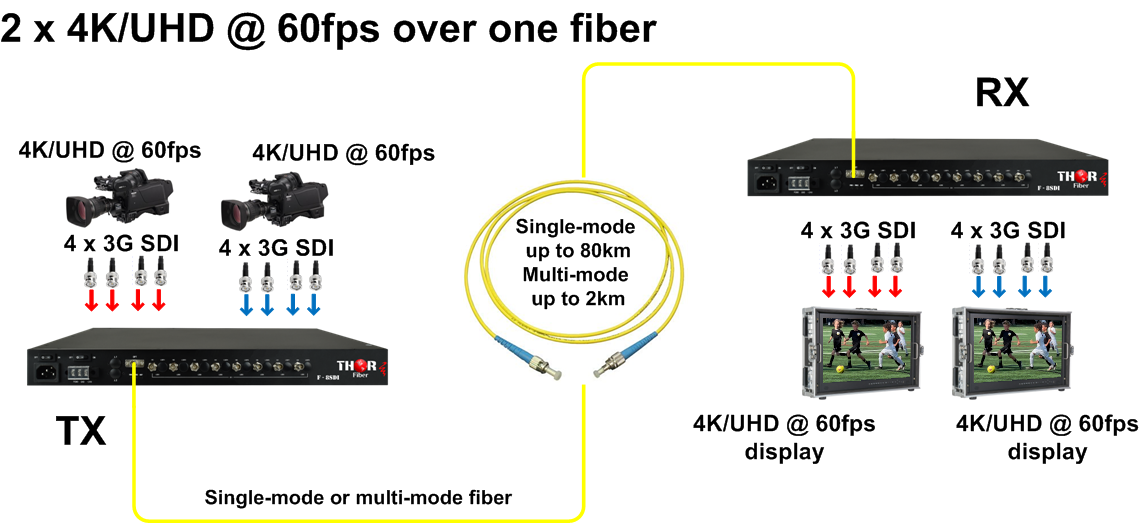 Thor 4 x (4K/UHD) at 30 fts or 2 x 4K @60 fps over fiber converter - Image 3