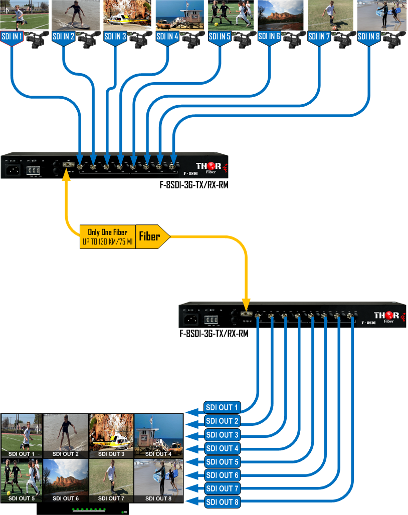 Thor 8 Ch SD/HD 3G-SDI Over Single Fiber CWDM Uncompressed Rack-Mountable - Image 3