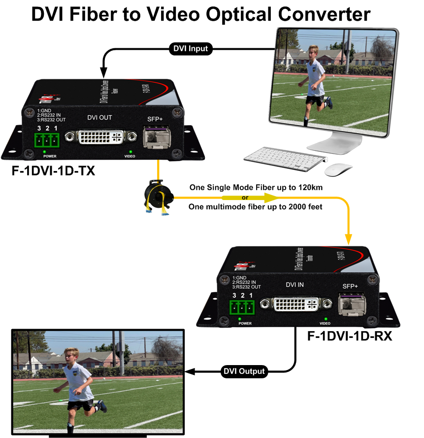 Thor DVI over Fiber - Video Optical Converter - Image 5