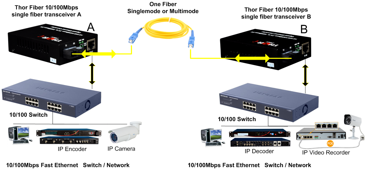 Thor 10/100 Mbps Fast Ethernet Over 1 Fiber Media Converter SC / UPC - Image 5