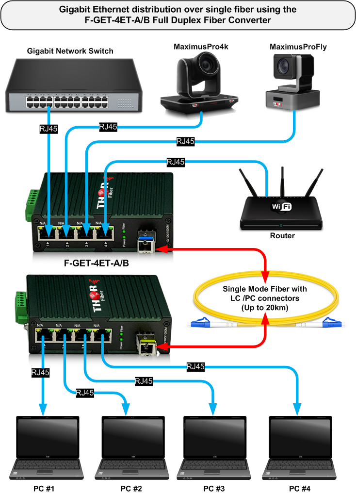 Thor 4 Port 10/100/1000 Mbps Gigabit Ethernet Transceiver over Single Fiber - Image 2