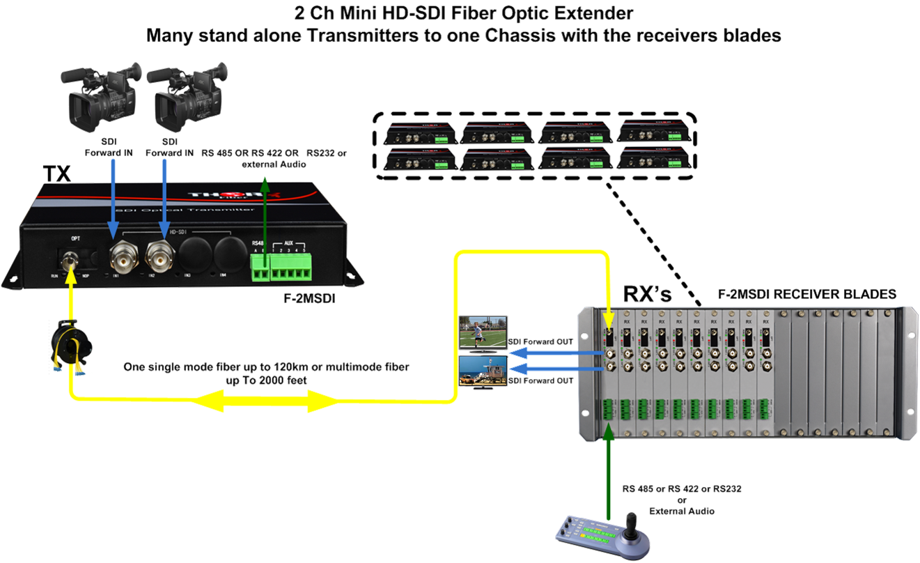 Thor 2 SDI or HDSDI Fiber Optic MINI Extender - Image 6