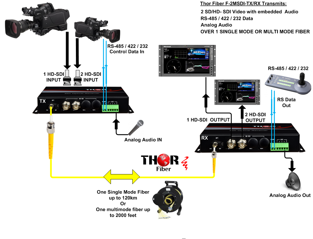 Thor 2 SDI or HDSDI Fiber Optic MINI Extender - Image 7
