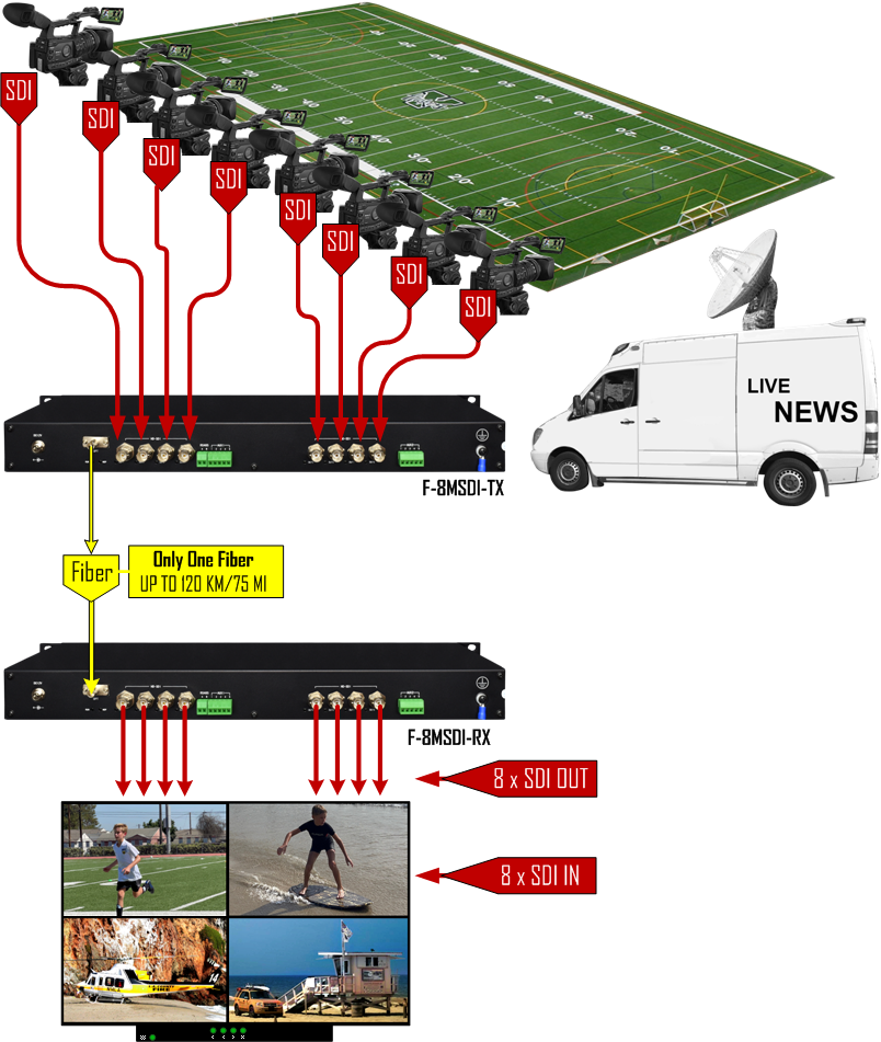 Thor 8 SDI / HDSDI Over 1 Fiber Optical Transmission Multiplexer - Image 4