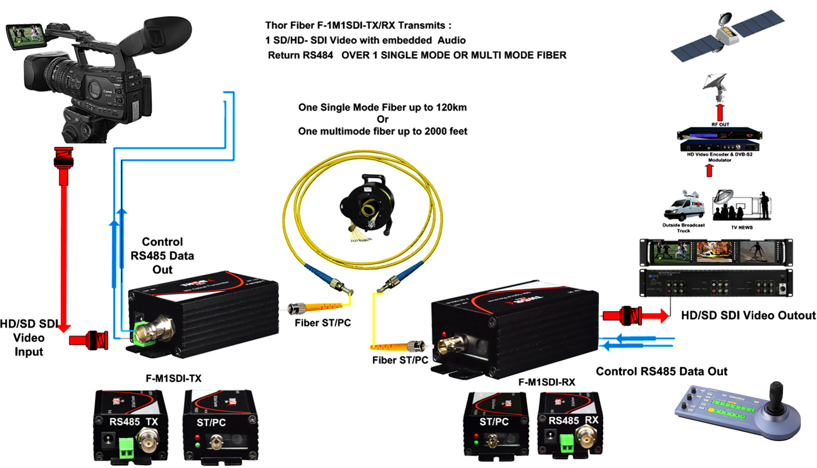 Thor 1 SDI & HDSDI Over Fiber Micro Extender - Image 9