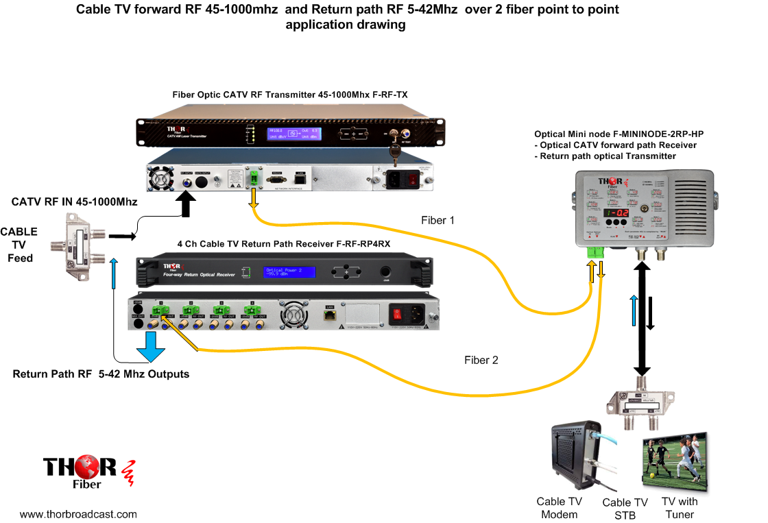 Thor 4 Ch Cable TV Return Path Receiver - Image 3