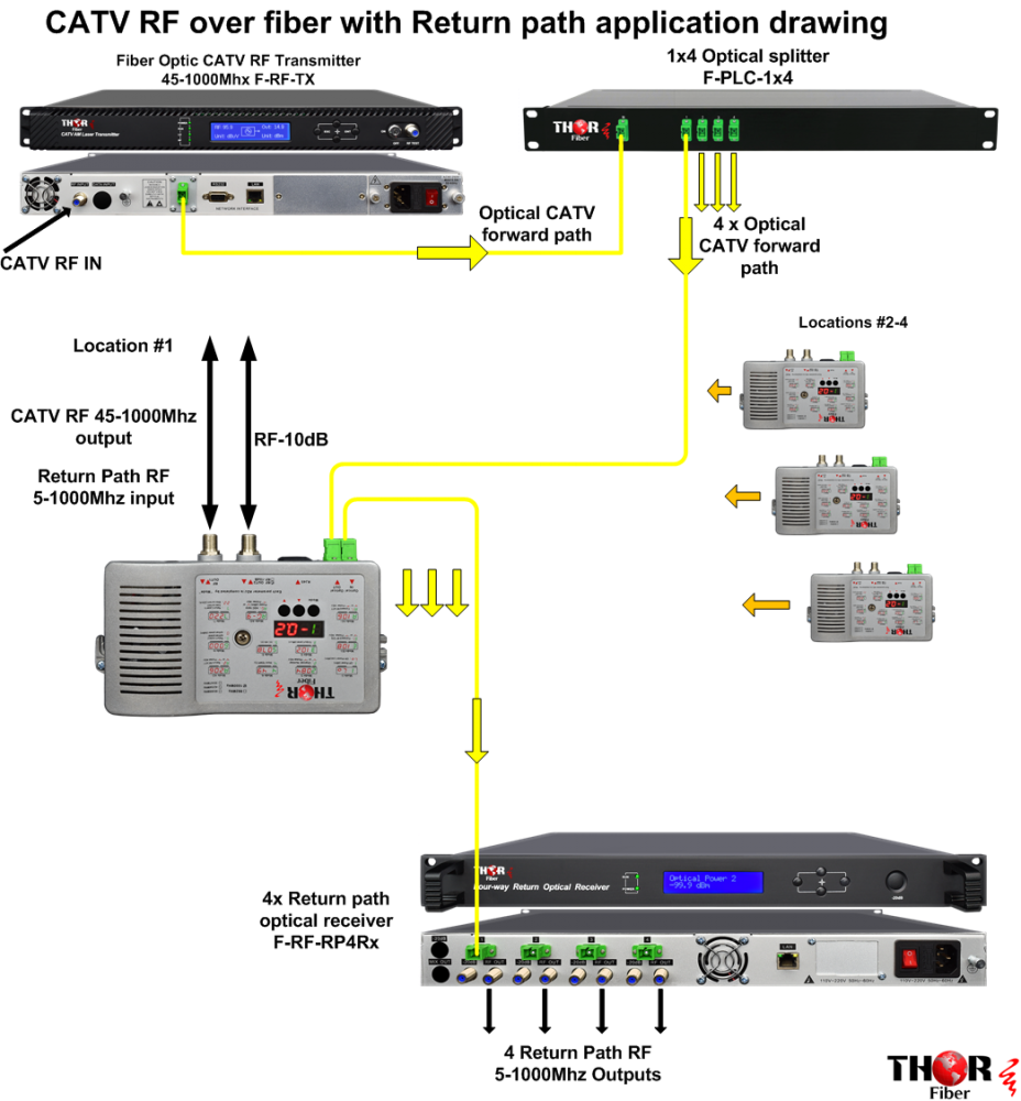 Thor 4 Ch Cable TV Return Path Receiver - Image 5