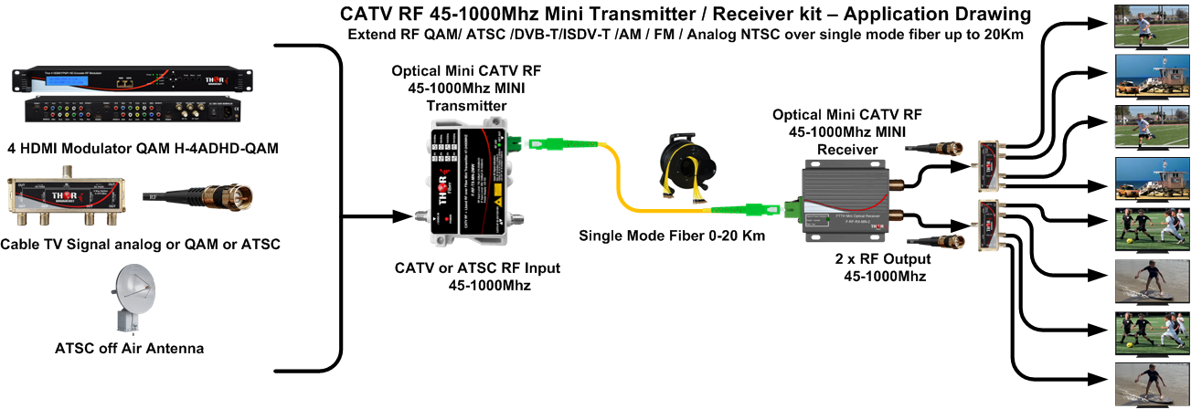 Thor Thor Fiber Optical Mini FTTH RF CATV CABLE TV Receiver with Dual Coax Output - Image 5