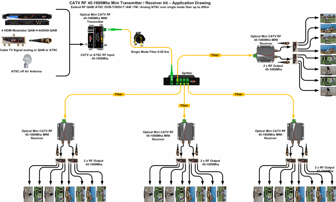 Thor Thor Fiber Optical Mini FTTH RF CATV CABLE TV Receiver with Dual Coax Output - Image 6