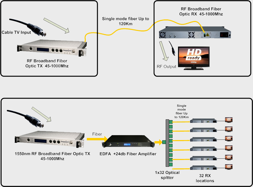 Thor CATV RF Fiber Receiver - High RF power - Rack Mountable - Image 6