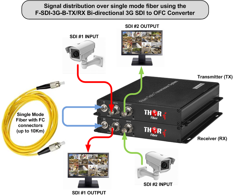 Thor 3G-SDI (Bi-directional) over one Fiber 1 channel bi-directional 3G-SDI video over single mode 20km - Image 2