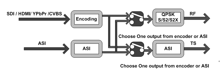 Thor SDI to DVB-S/S2 Satellite Modulator - Image 4
