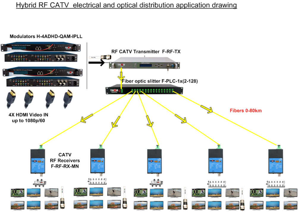 Thor 4 HDMI & Component HD to COAX and IPTV HD 480i/720p/1080i/1080p CC Modulator - Image 7