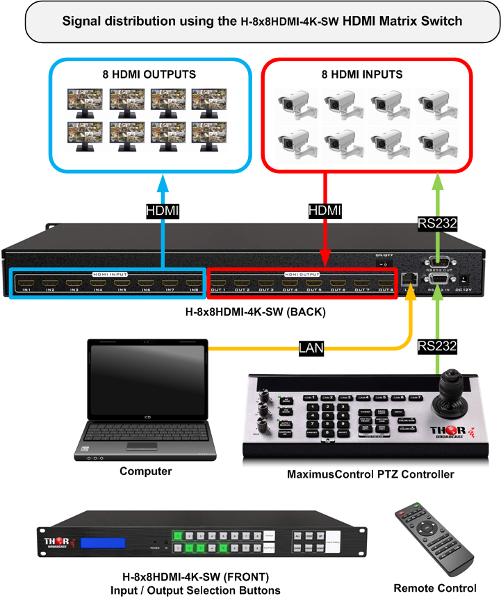 Thor 8x8 HDMI Matrix Switch 4K Rack Mount with Web GUI, RS232, IR, LAN Control - Image 2