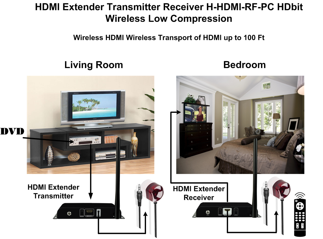 Thor Low Compression Wireless HDMI - Image 2