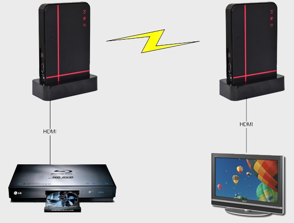 Thor Low Compression Wireless HDMI - Image 4
