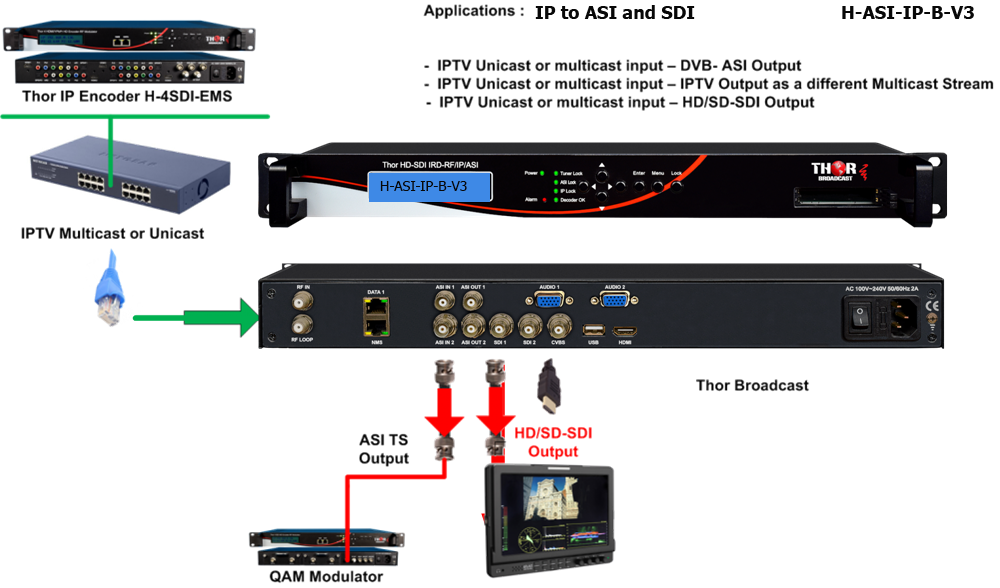 Thor ASI to IP and IP to ASI converted with decoding to SDI and HDMI - Image 3