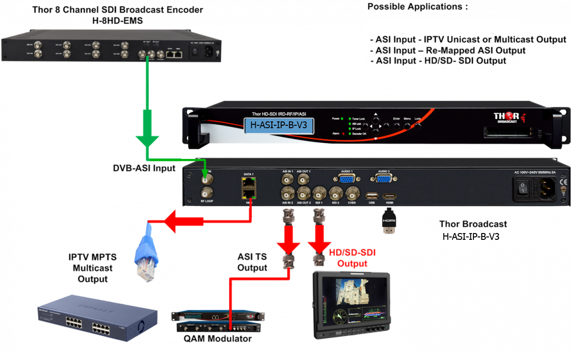 Thor ASI to IP and IP to ASI converted with decoding to SDI and HDMI - Image 5
