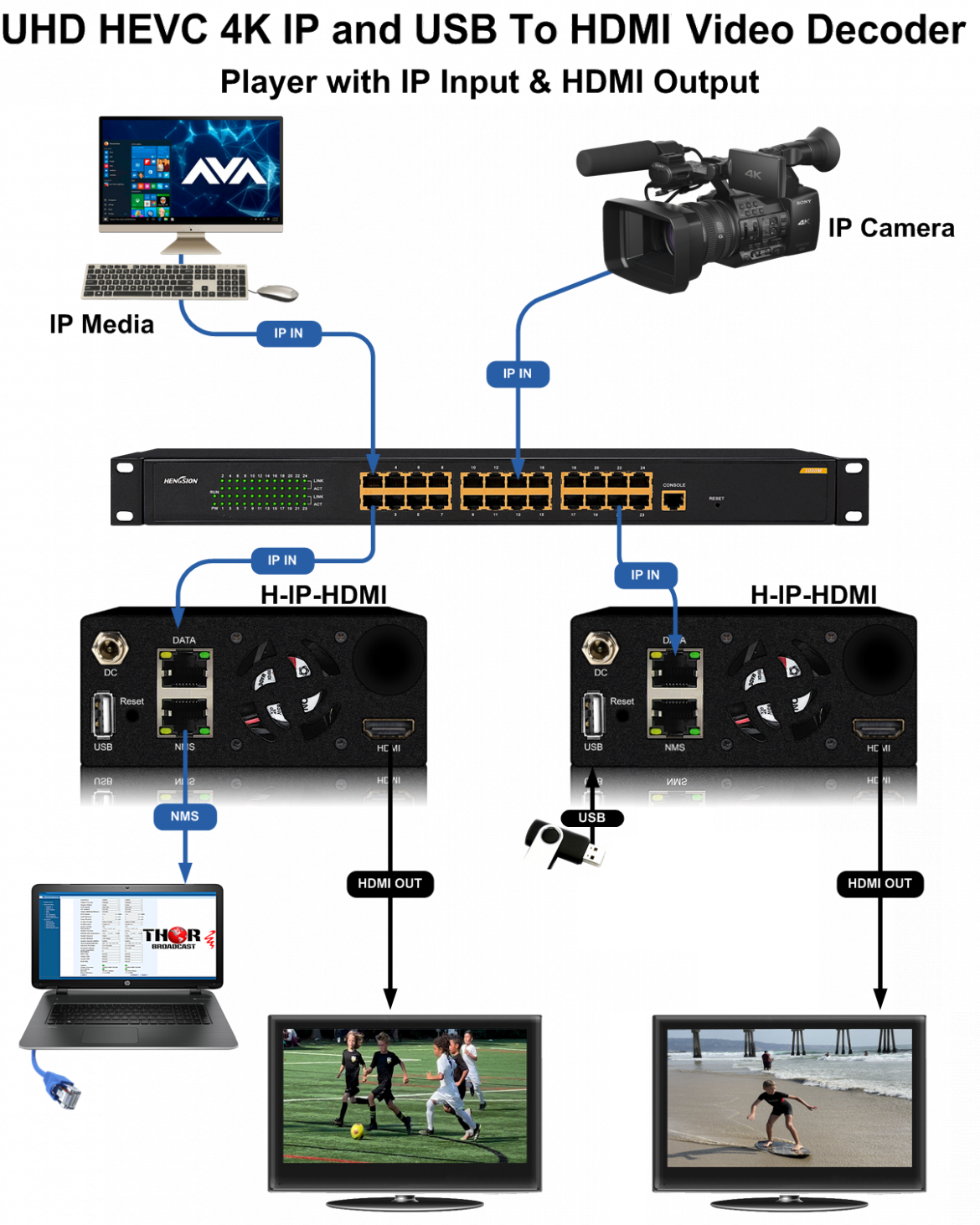 Thor 4K HEVC IP and USB HD Video Decoder - IP Stream Input HDMI Output - Image 4