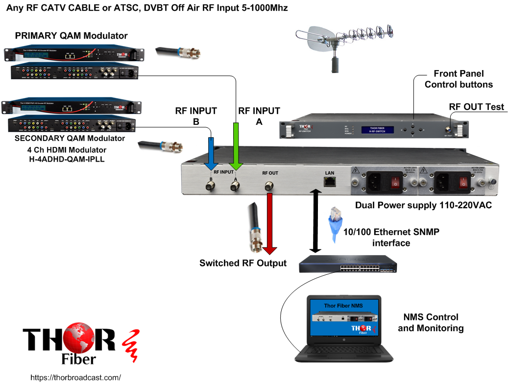 Thor 1-1000Mhz RF Redundancy Switch - Image 3