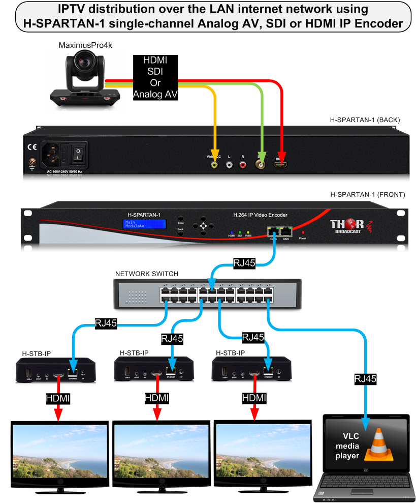Thor 1 SDI HDMI CVBS IP H.264 Encoder Streamer UDP, RTP, HLS, RTMP & HTTP playback - Image 6
