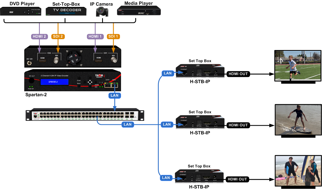 Thor 2 Channel 3G-SDI / HDMI H.264 IP Video Streaming Encoder - Image 6